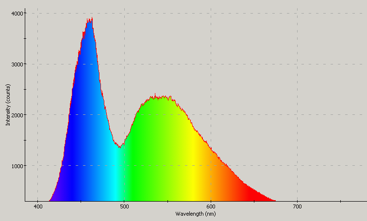 Spectrographic analysis