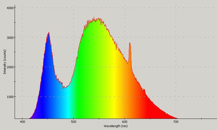 Spectrographic plot