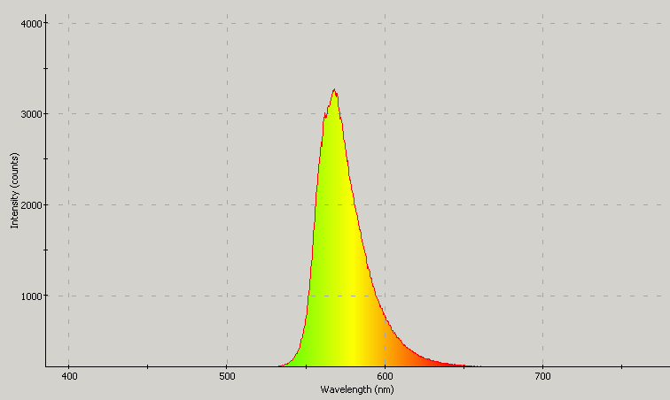 Spectrographic analysis