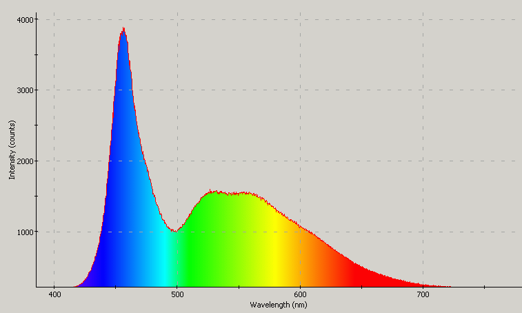 Spectrographic plot