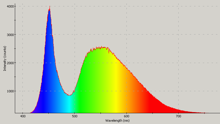 Spectrographic plot