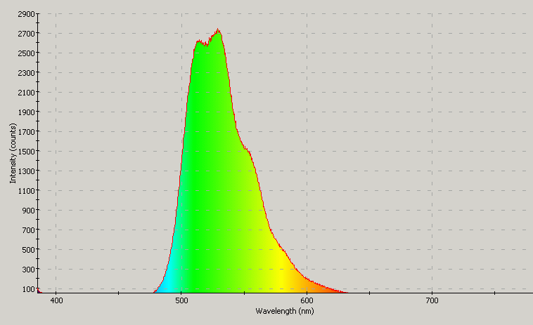 Spectrographic analysis