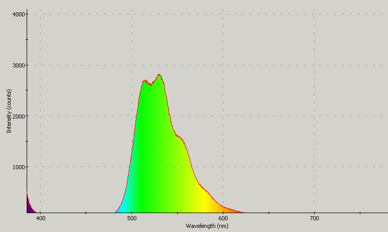 Spectrographic analysis