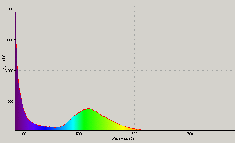 Spectrographic analysis