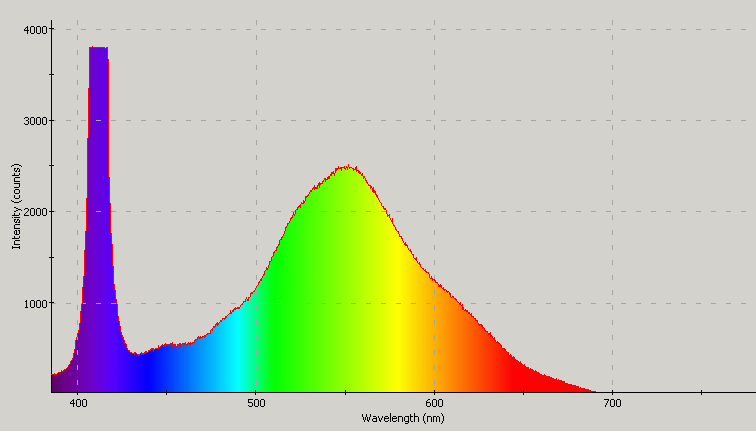 Spectrographic analysis