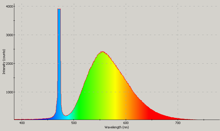 Spectrographic analysis