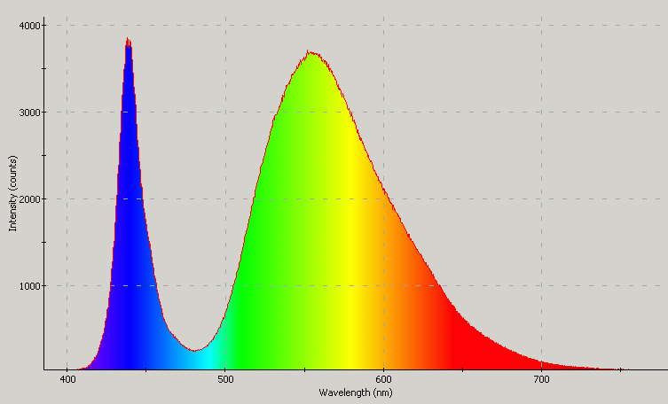 Spectrographic analysis