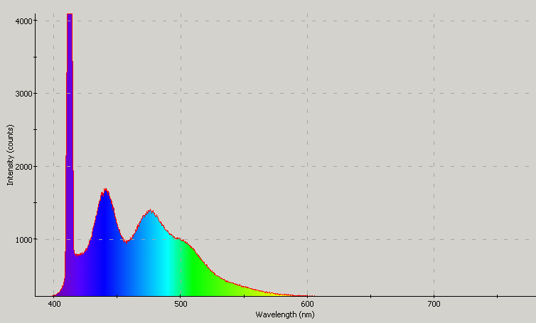 Spectrographic analysis