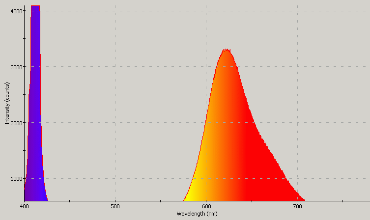 Spectrographic analysis