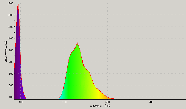 Spectrographic analysis