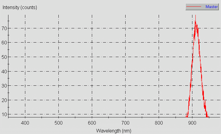 Spectrographic analysis