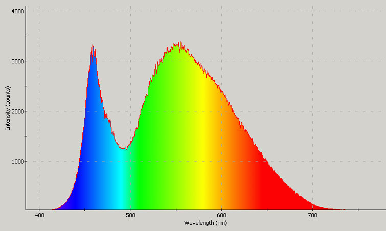 Spectrographic plot