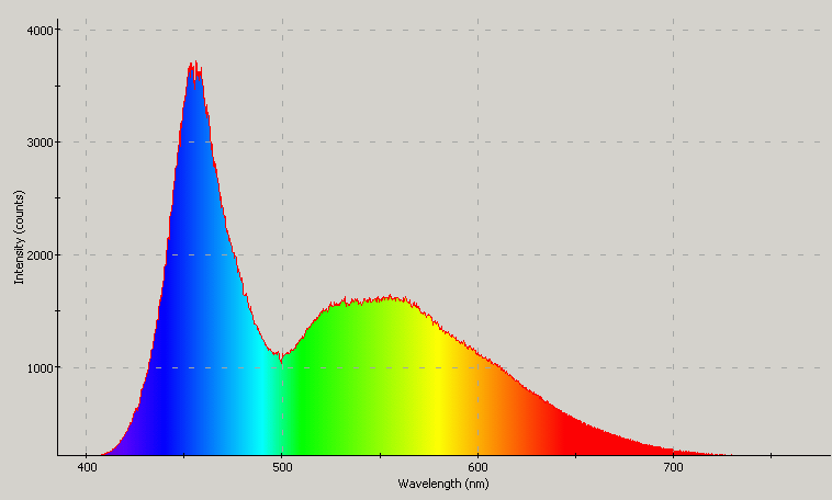 Spectrographic plot