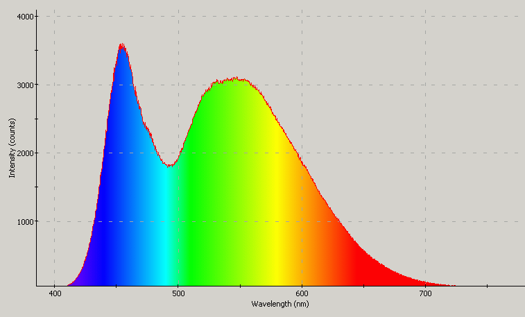 Spectrographic analysis