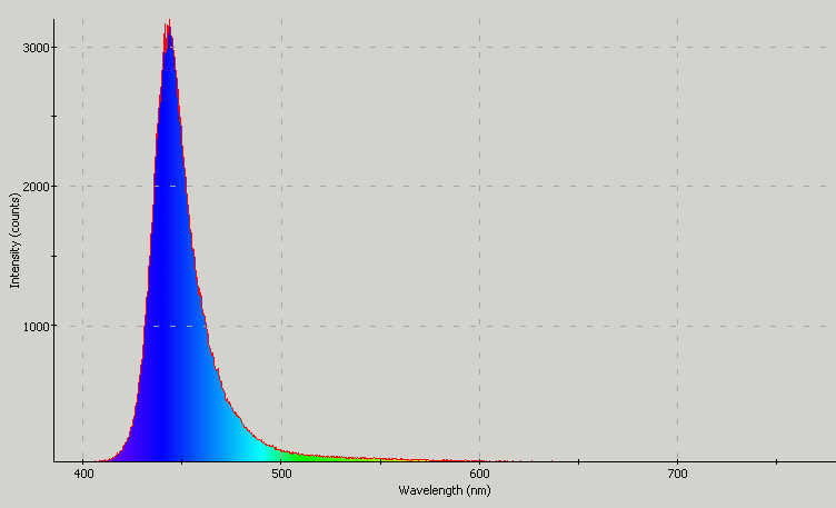 Spectrographic analysis