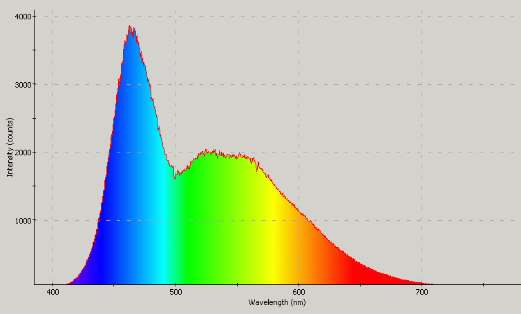 Spectrographic plot