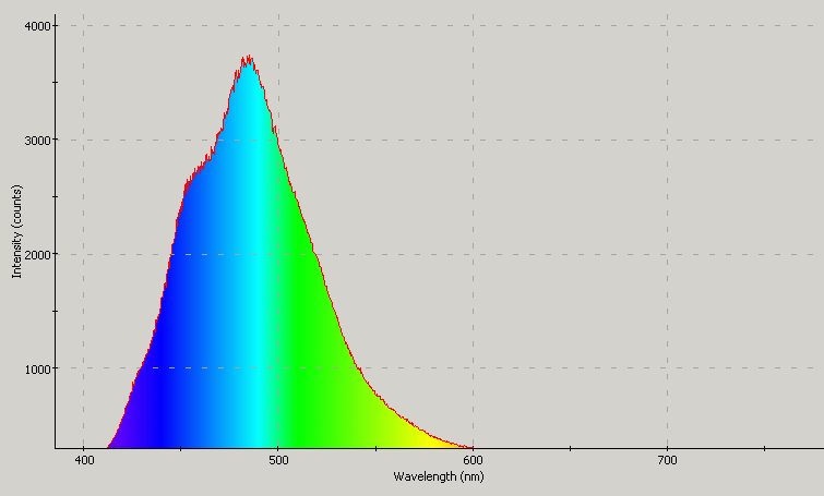 Spectrographic plot