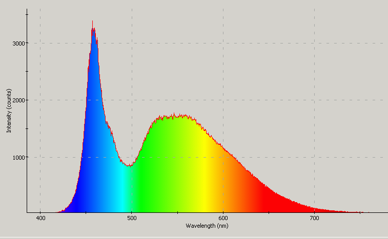 Spectrographic analysis