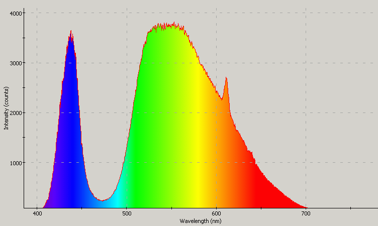 Spectrographic plot