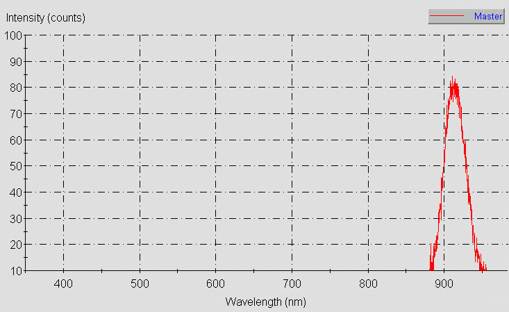 Spectrographic analysis