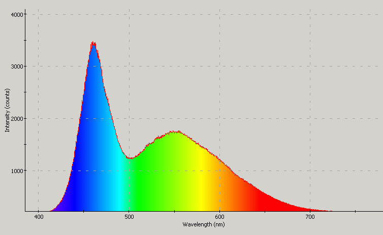 Spectrographic plot