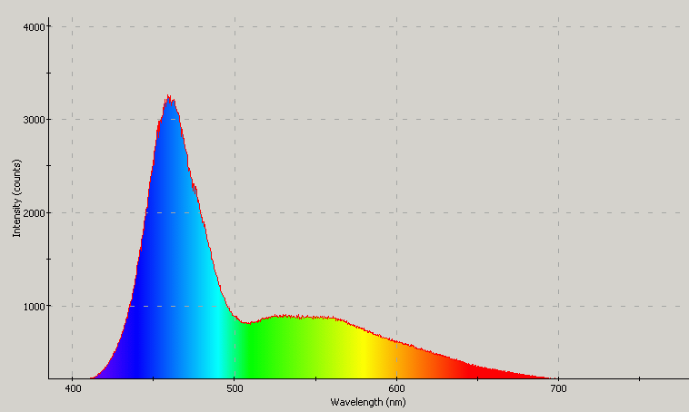 Spectrographic plot