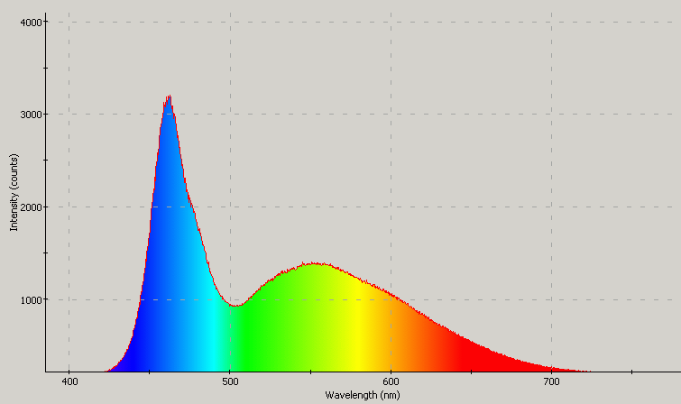 Spectrographic plot