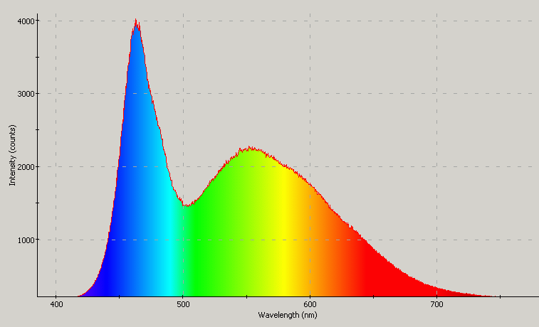 Spectrographic plot