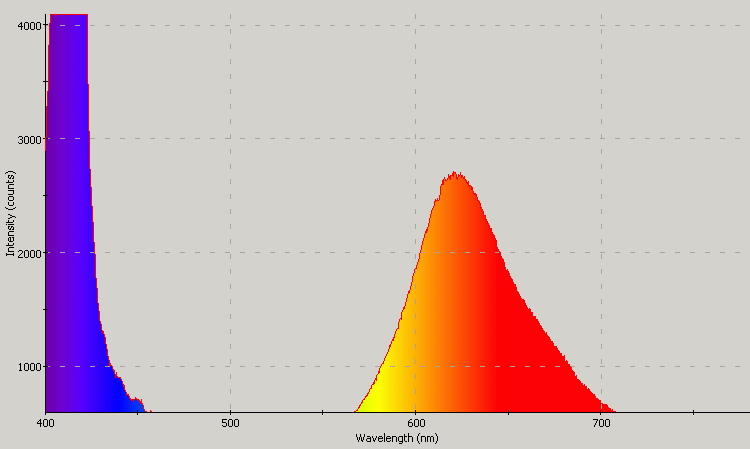 Spectrographic analysis