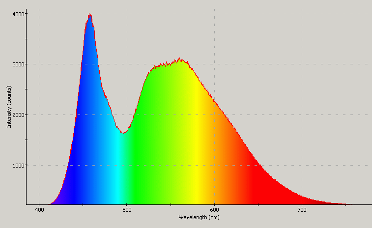 Spectrographic plot