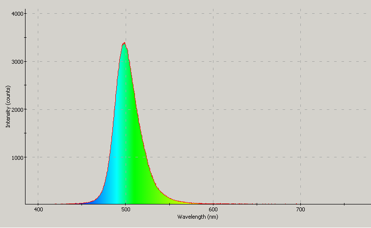 Spectrographic analysis