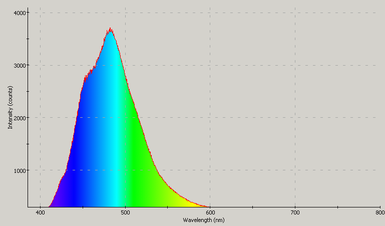 Spectrographic plot