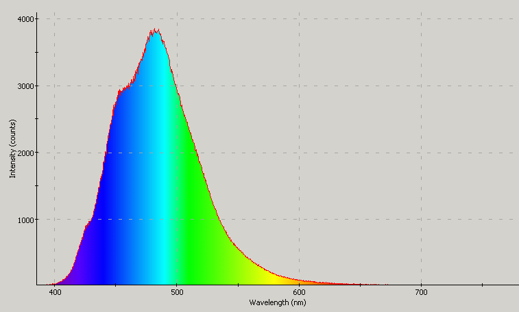 Spectrographic plot