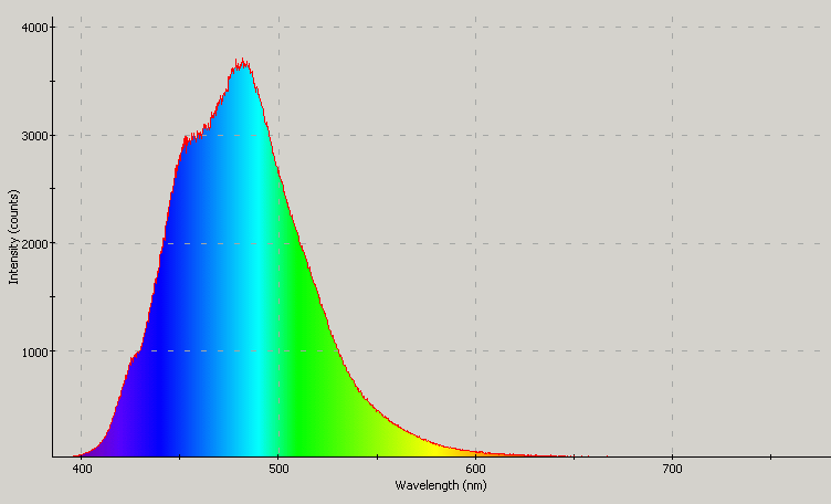 Spectrographic plot