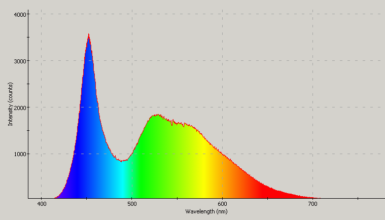 Spectrographic analysis