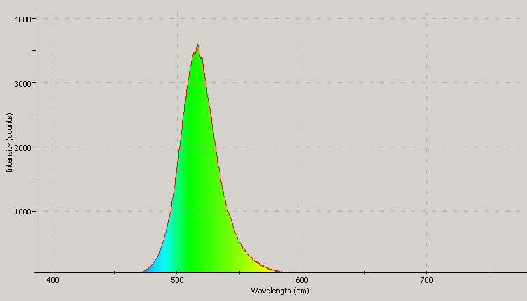 Spectrographic analysis