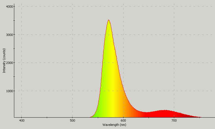 Spectrographic analysis