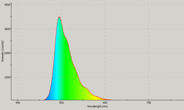 Spectrographic plot