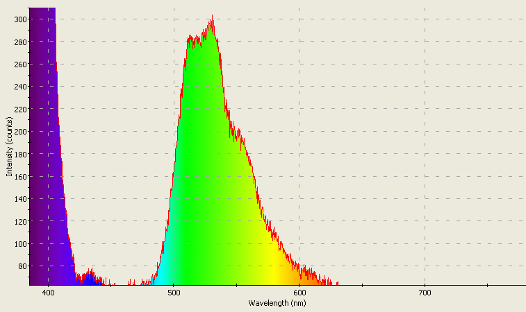 Spectrographic analysis