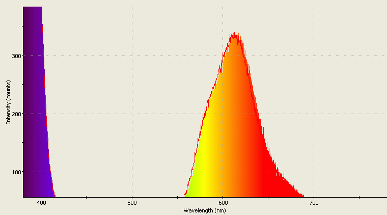 Spectrographic analysis