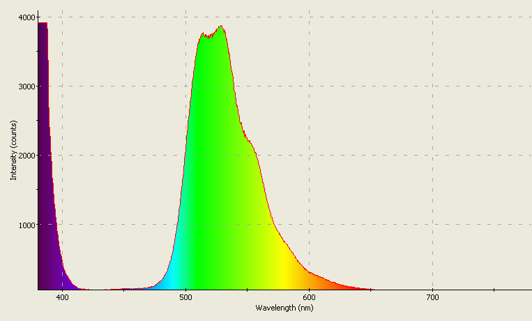 Spectrographic analysis