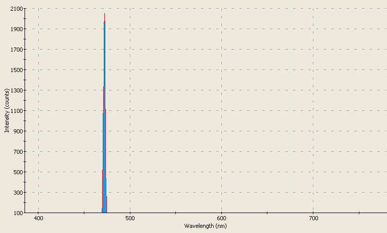 Spectrographic analysis