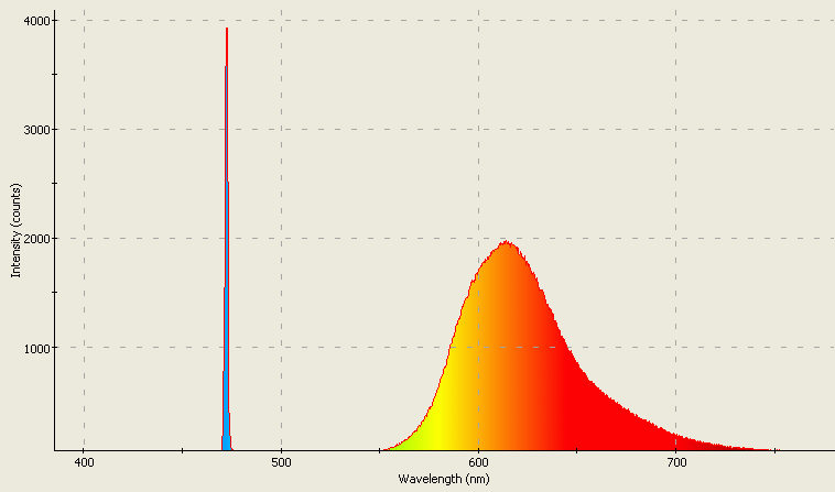 Spectrographic analysis