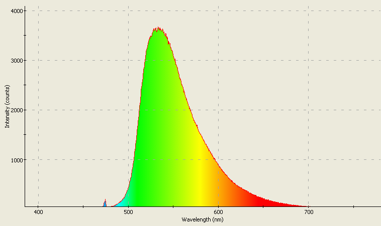 Spectrographic analysis