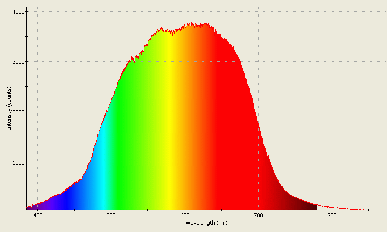 Spectrographic plot