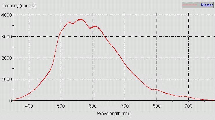 Spectrographic plot