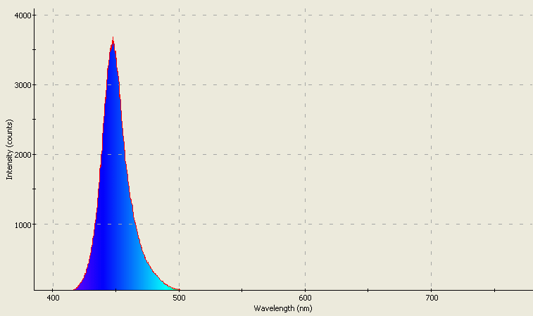 Spectrographic plot