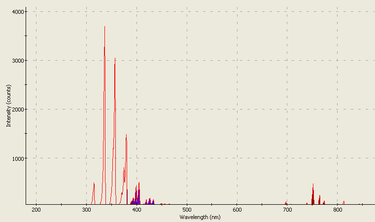 Spectrographic analysis