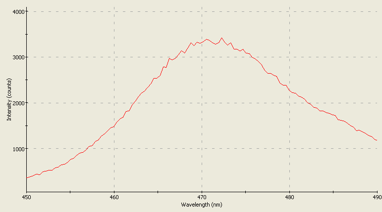 Spectrographic analysis