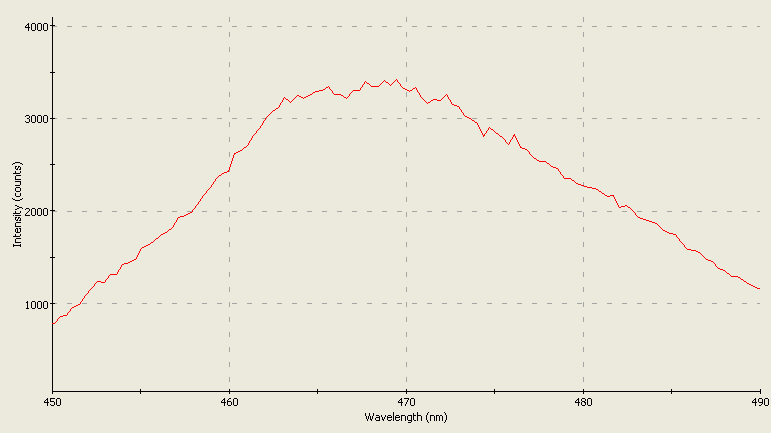 Spectrographic analysis